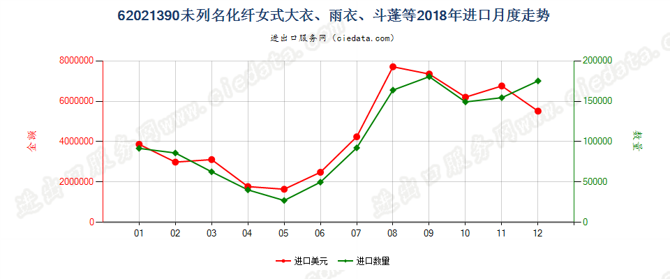 62021390(2022STOP)未列名化纤女式大衣、雨衣、斗蓬等进口2018年月度走势图