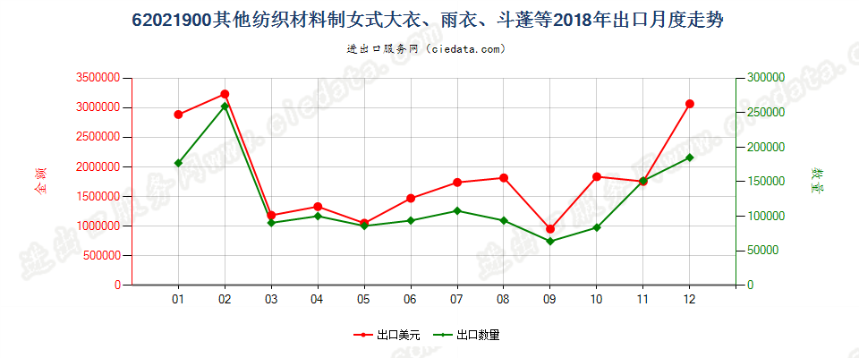 62021900(2022STOP)其他纺织材料制女式大衣、雨衣、斗蓬等出口2018年月度走势图