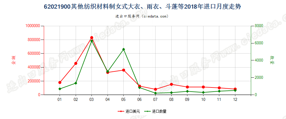 62021900(2022STOP)其他纺织材料制女式大衣、雨衣、斗蓬等进口2018年月度走势图