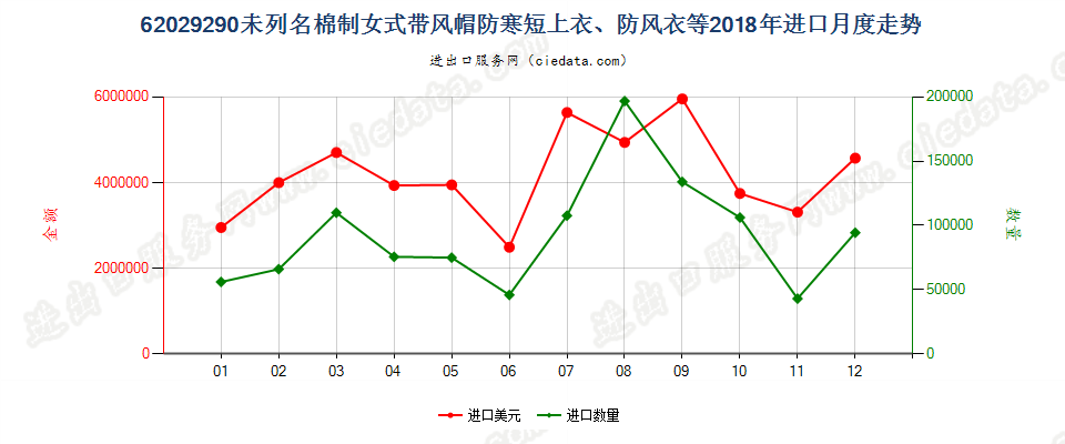 62029290(2022STOP)未列名棉制女式带风帽防寒短上衣、防风衣等进口2018年月度走势图