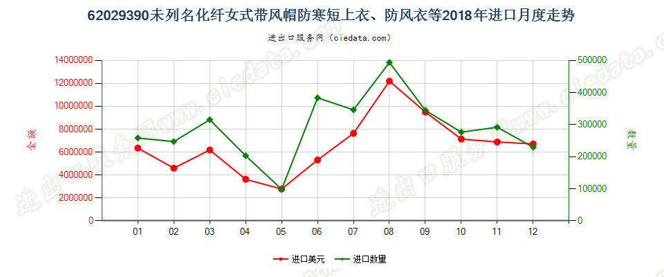 62029390(2022STOP)未列名化纤女式带风帽防寒短上衣、防风衣等进口2018年月度走势图