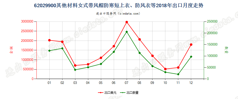 62029900(2022STOP)其他材料女式带风帽防寒短上衣、防风衣等出口2018年月度走势图