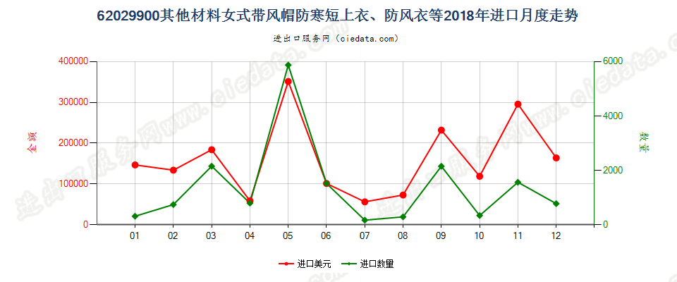 62029900(2022STOP)其他材料女式带风帽防寒短上衣、防风衣等进口2018年月度走势图