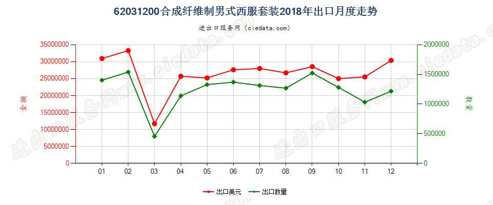 62031200合成纤维制男式西服套装出口2018年月度走势图