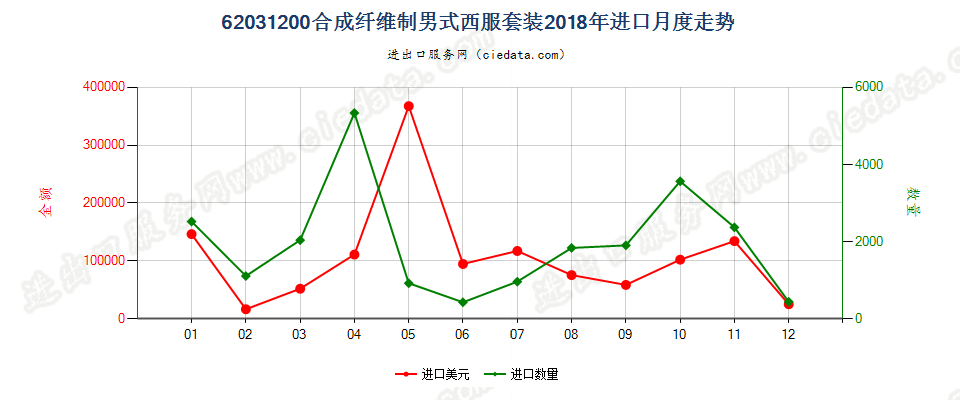 62031200合成纤维制男式西服套装进口2018年月度走势图