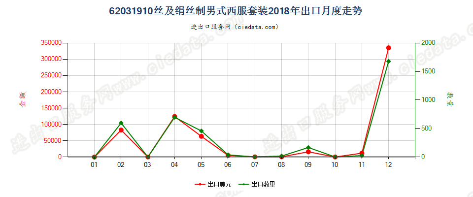 62031910丝及绢丝制男式西服套装出口2018年月度走势图