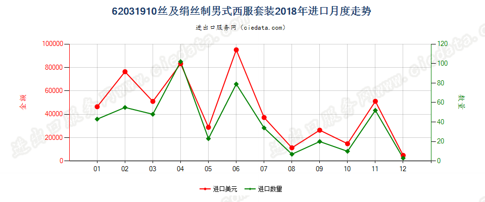 62031910丝及绢丝制男式西服套装进口2018年月度走势图