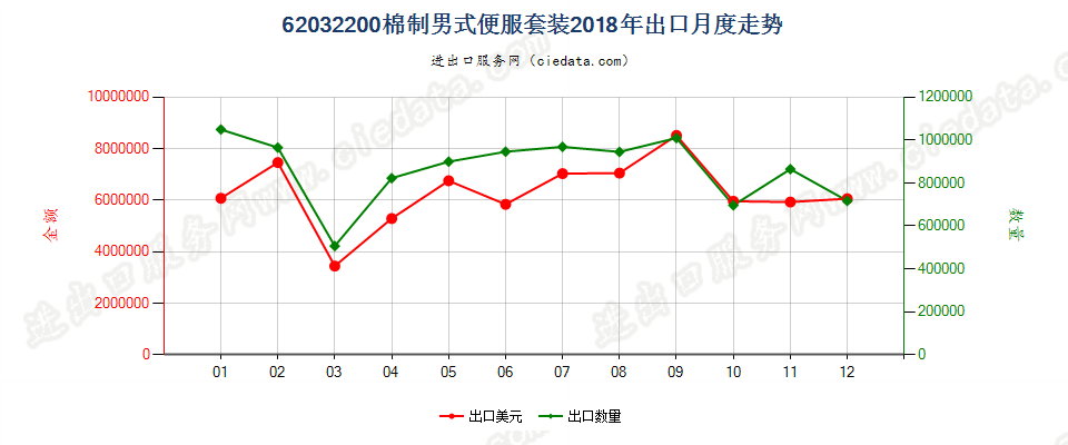 62032200棉制男式便服套装出口2018年月度走势图