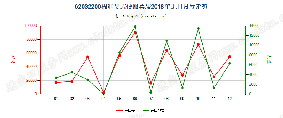 62032200棉制男式便服套装进口2018年月度走势图