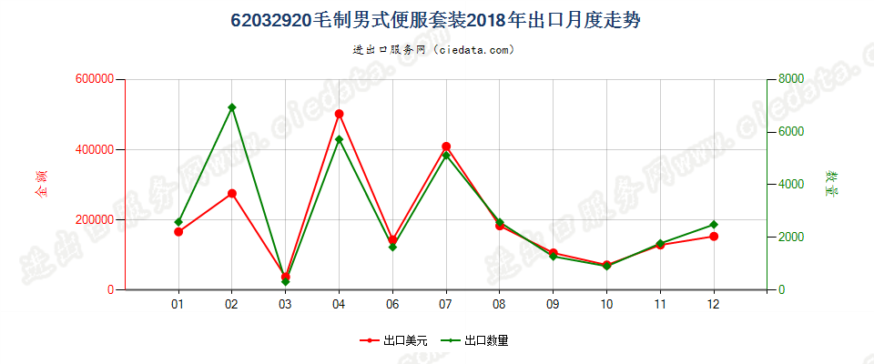 62032920毛制男式便服套装出口2018年月度走势图