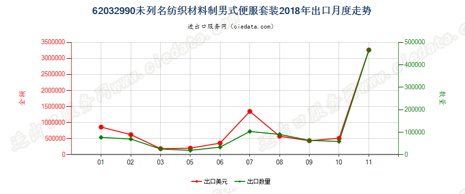 62032990未列名纺织材料制男式便服套装出口2018年月度走势图