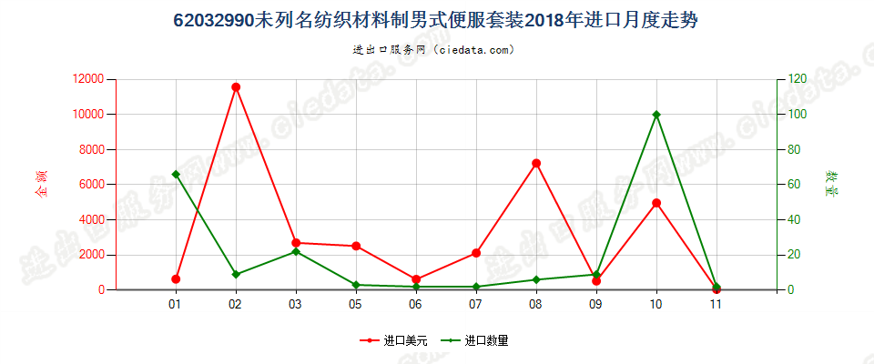 62032990未列名纺织材料制男式便服套装进口2018年月度走势图