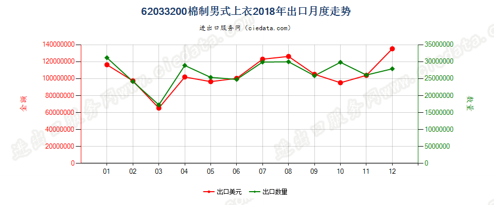 62033200棉制男式上衣出口2018年月度走势图