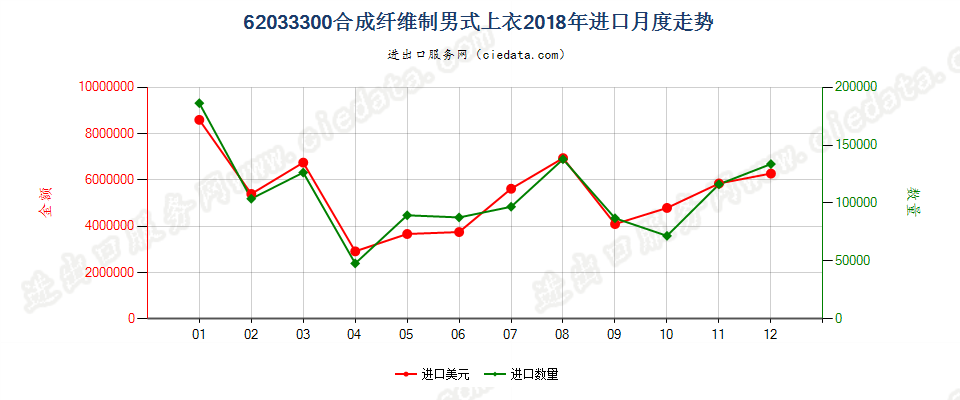 62033300合成纤维制男式上衣进口2018年月度走势图