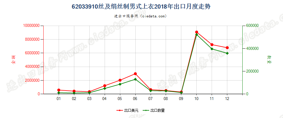 62033910丝及绢丝制男式上衣出口2018年月度走势图