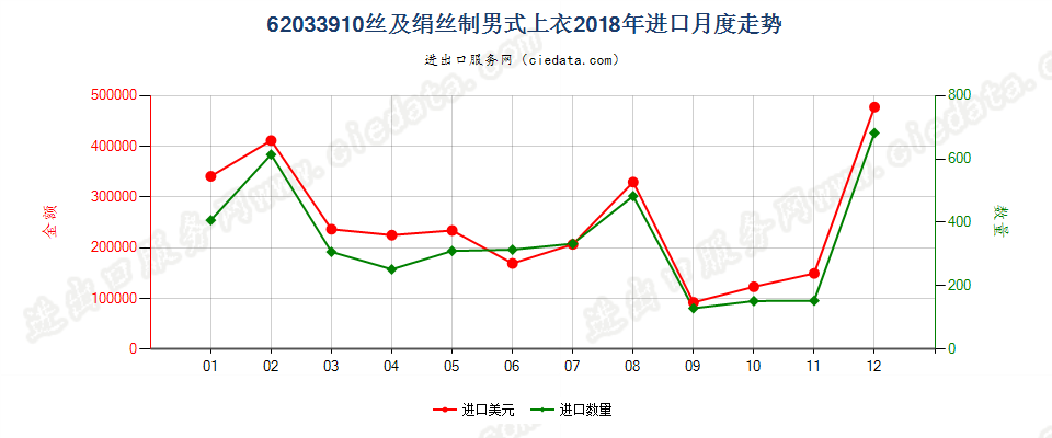 62033910丝及绢丝制男式上衣进口2018年月度走势图