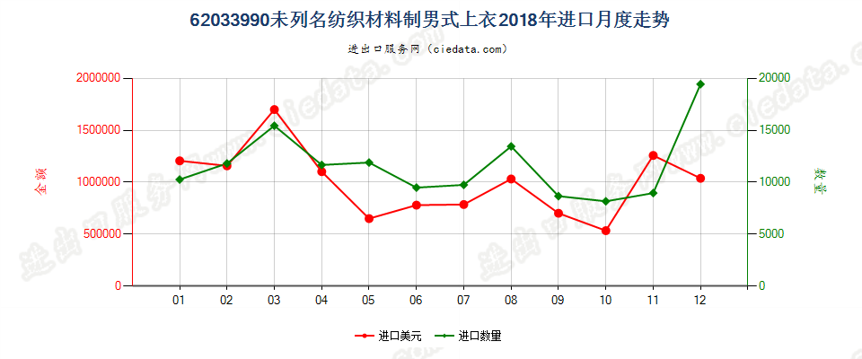 62033990未列名纺织材料制男式上衣进口2018年月度走势图