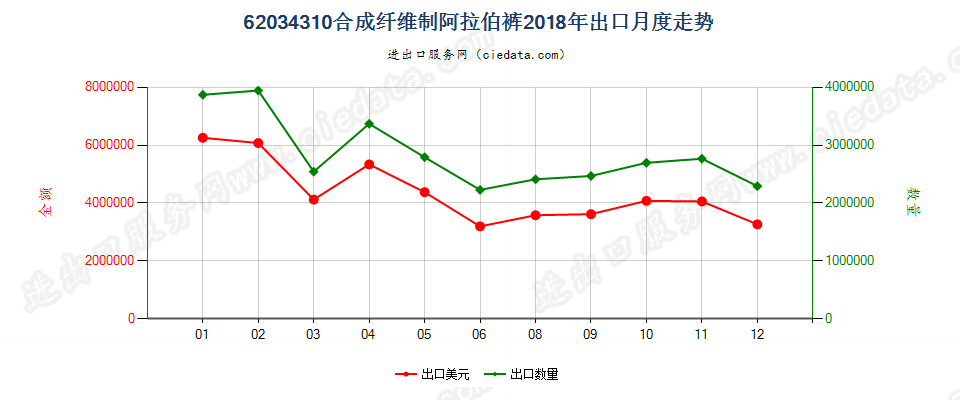 62034310合成纤维制阿拉伯裤出口2018年月度走势图