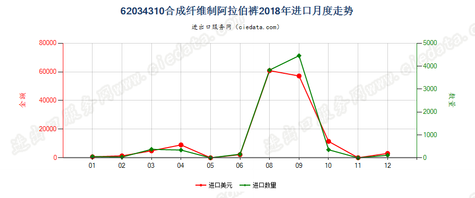 62034310合成纤维制阿拉伯裤进口2018年月度走势图