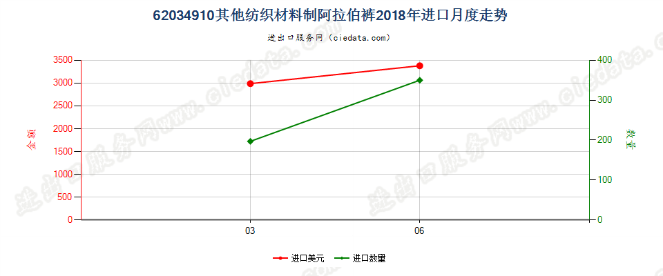 62034910其他纺织材料制阿拉伯裤进口2018年月度走势图