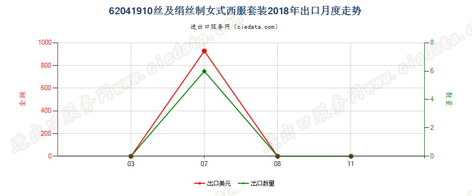 62041910丝及绢丝制女式西服套装出口2018年月度走势图