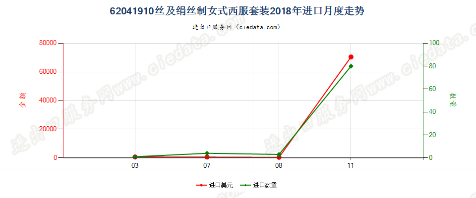 62041910丝及绢丝制女式西服套装进口2018年月度走势图