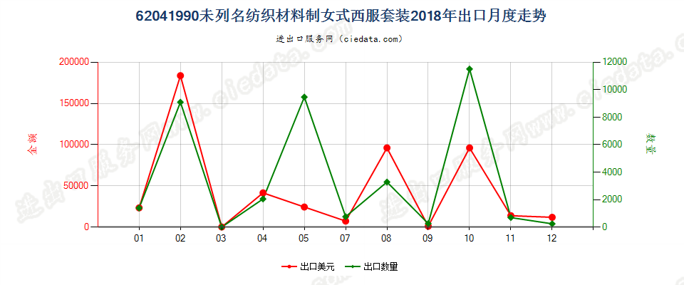 62041990未列名纺织材料制女式西服套装出口2018年月度走势图