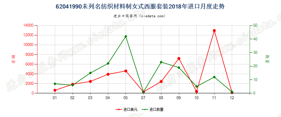 62041990未列名纺织材料制女式西服套装进口2018年月度走势图