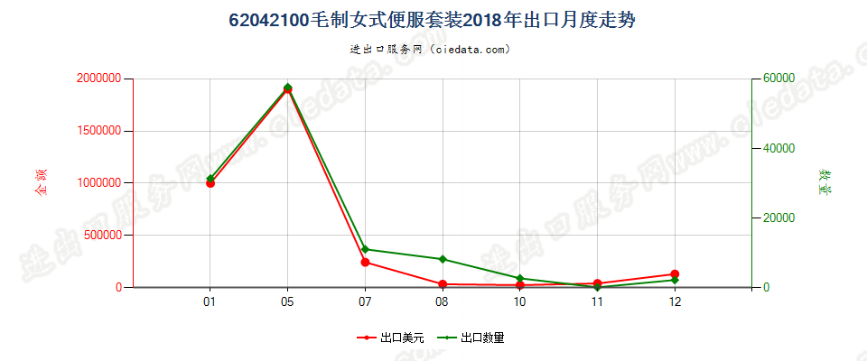 62042100毛制女式便服套装出口2018年月度走势图