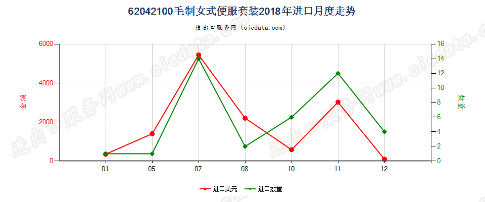 62042100毛制女式便服套装进口2018年月度走势图