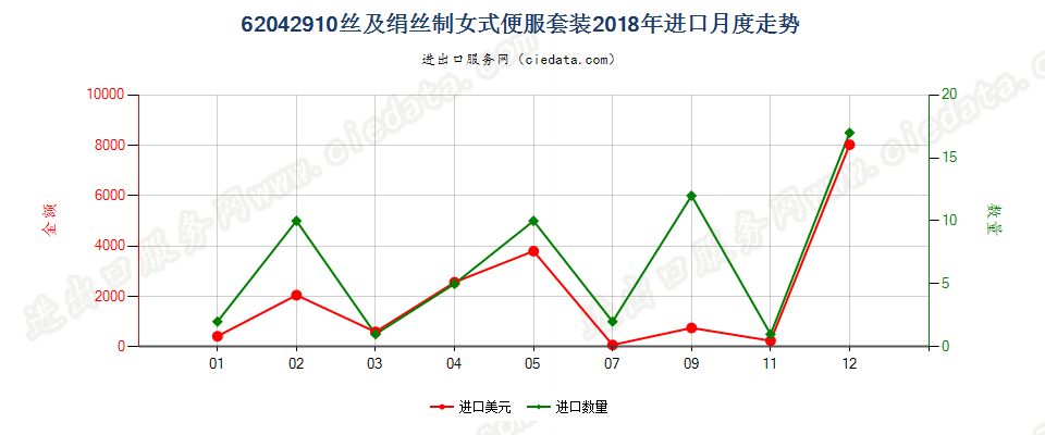 62042910丝及绢丝制女式便服套装进口2018年月度走势图