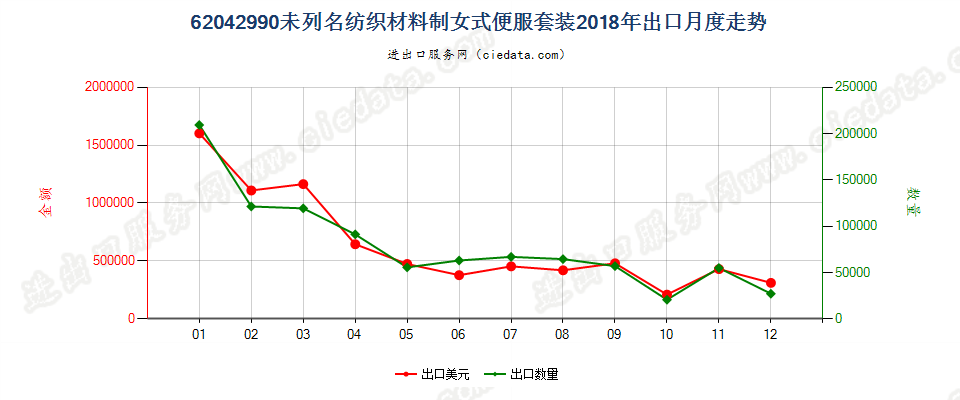 62042990未列名纺织材料制女式便服套装出口2018年月度走势图