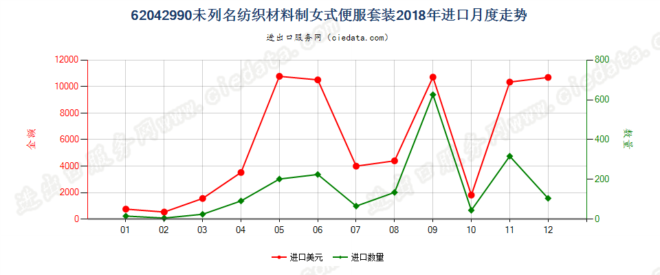 62042990未列名纺织材料制女式便服套装进口2018年月度走势图