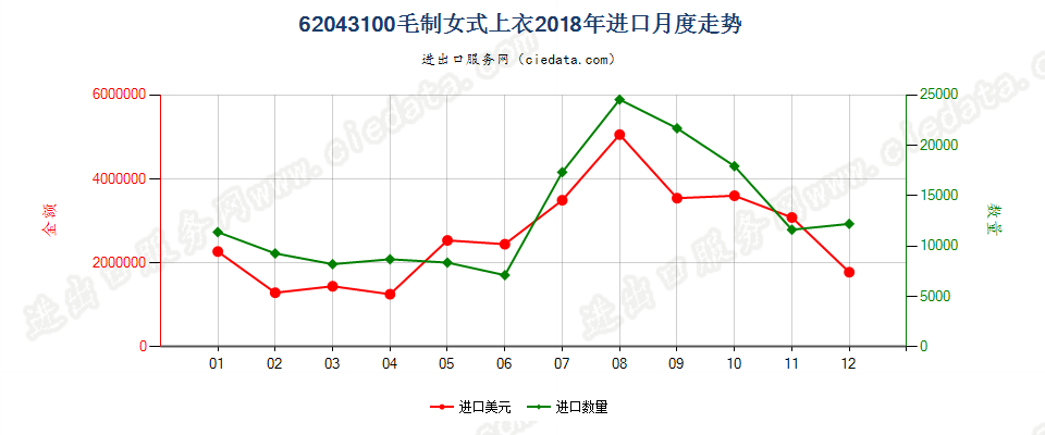 62043100毛制女式上衣进口2018年月度走势图