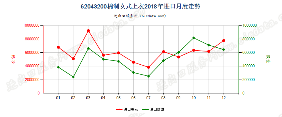 62043200棉制女式上衣进口2018年月度走势图