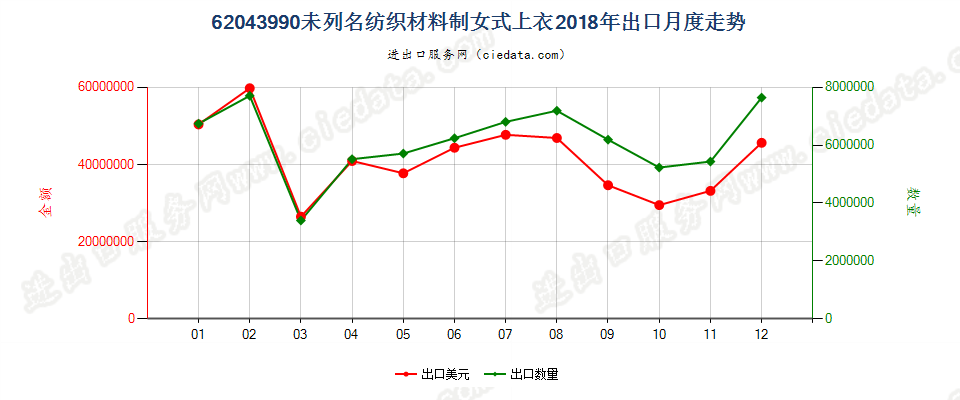 62043990未列名纺织材料制女式上衣出口2018年月度走势图