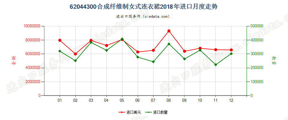 62044300合成纤维制女式连衣裙进口2018年月度走势图