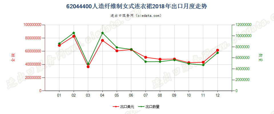 62044400人造纤维制女式连衣裙出口2018年月度走势图