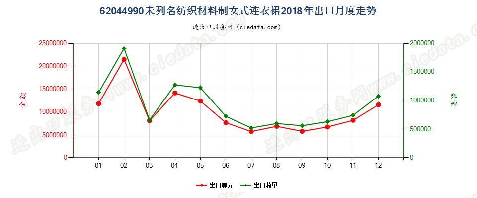 62044990未列名纺织材料制女式连衣裙出口2018年月度走势图