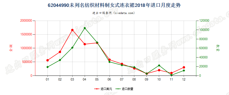 62044990未列名纺织材料制女式连衣裙进口2018年月度走势图