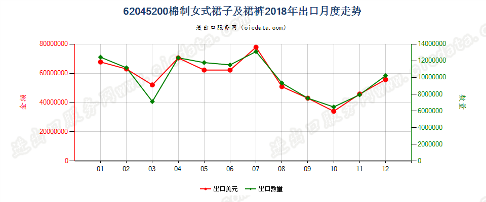 62045200棉制女式裙子及裙裤出口2018年月度走势图