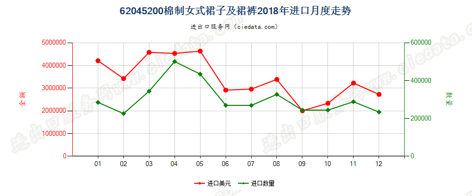 62045200棉制女式裙子及裙裤进口2018年月度走势图