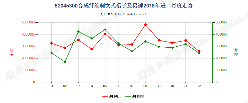 62045300合成纤维制女式裙子及裙裤进口2018年月度走势图