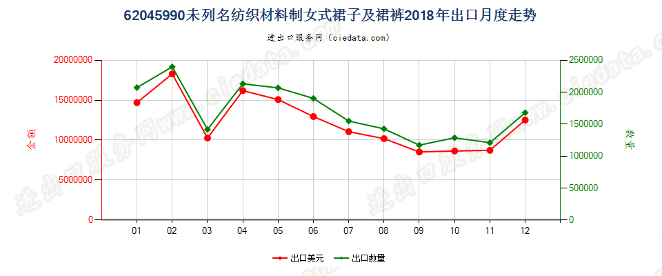 62045990未列名纺织材料制女式裙子及裙裤出口2018年月度走势图