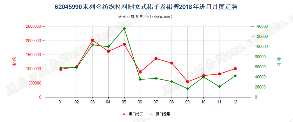 62045990未列名纺织材料制女式裙子及裙裤进口2018年月度走势图