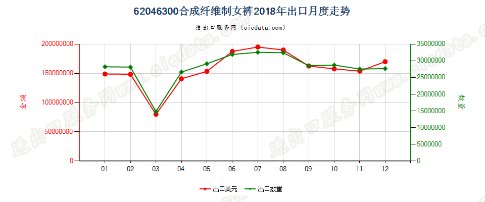 62046300合成纤维制女裤出口2018年月度走势图