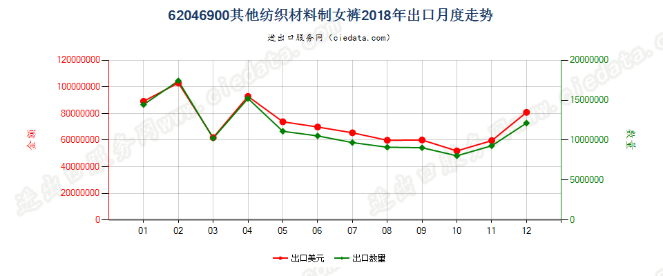 62046900其他纺织材料制女裤出口2018年月度走势图