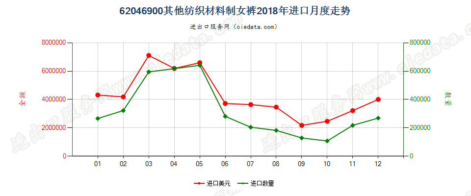 62046900其他纺织材料制女裤进口2018年月度走势图