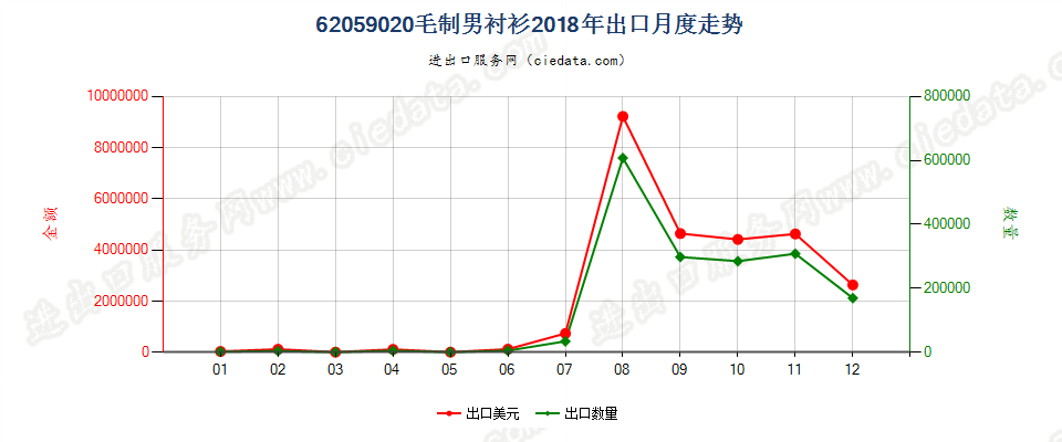 62059020毛制男衬衫出口2018年月度走势图