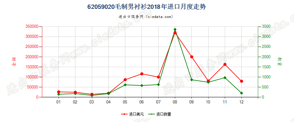 62059020毛制男衬衫进口2018年月度走势图